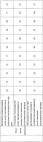Косметическая композиция для ухода за волосами (патент 2481819)