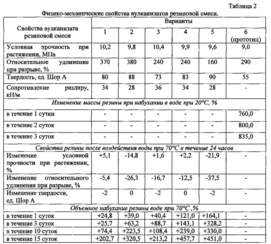 Резиновая смесь (патент 2617101)