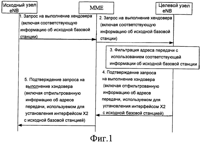 Способ получения адреса передачи целевой базовой станции и способ установления соединения по интерфейсу х2 (патент 2495540)