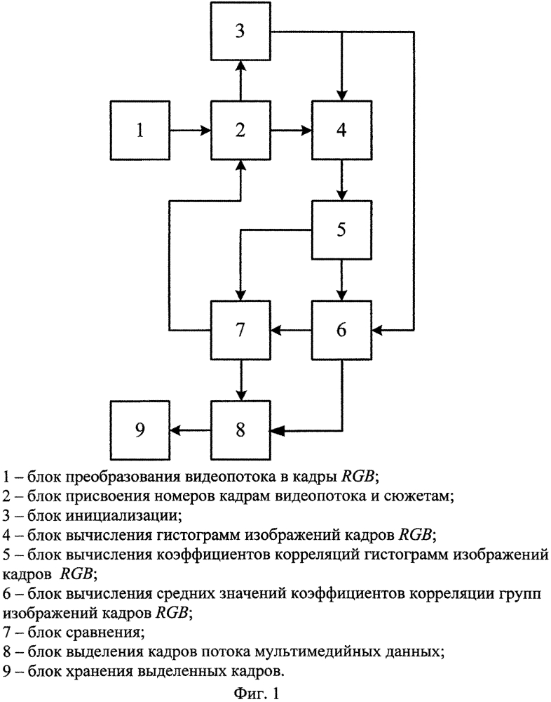 Способ идентификации кадров потока мультимедийных данных на основе корреляционного анализа гистограмм изображений кадров (патент 2607415)