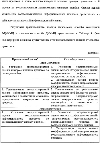 Способ совместной фильтрации и дифференциальной импульсно-кодовой модуляции-демодуляции сигналов (патент 2480904)