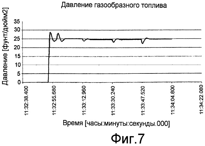 Способ запуска газовой турбины (патент 2491436)