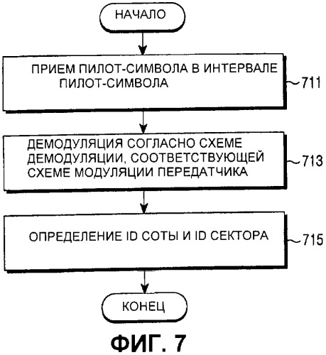 Устройство и способ передачи/приема пилот-сигнала в системе связи, использующей схему ofdm (патент 2333606)
