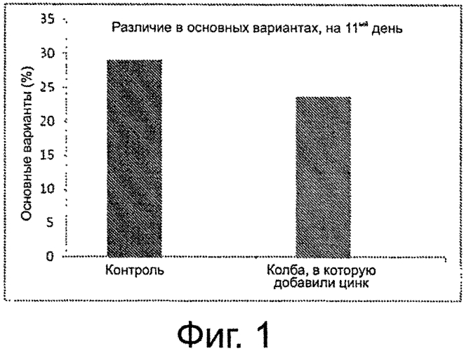 Способ снижения гетерогенности антител и способ получения соответствующих антител (патент 2580020)
