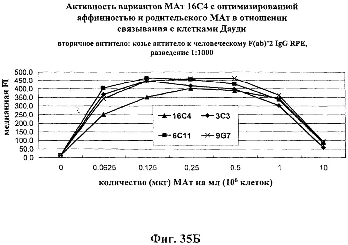 Гуманизированные антитела к cd19 и их применение для лечения онкологического, связанного с трансплантацией и аутоиммунного заболевания (патент 2495882)
