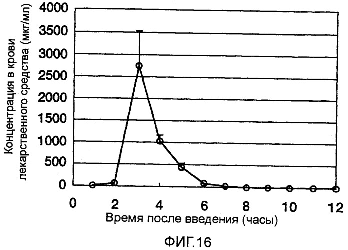 Фармацевтическая композиция с контролируемым высвобождением и способ ее получения (патент 2337687)