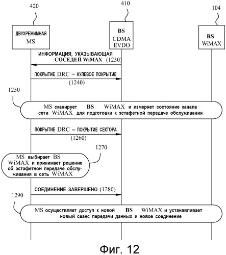 Межсистемная эстафетная передача обслуживания между системами стандартов wimaх и cdma с использованием межсистемной сигнализации (патент 2480954)