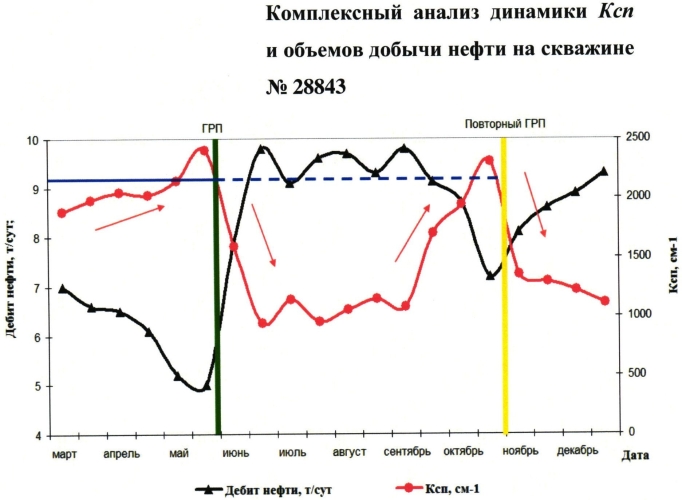 Способ разработки нефтяного месторождения (патент 2568450)