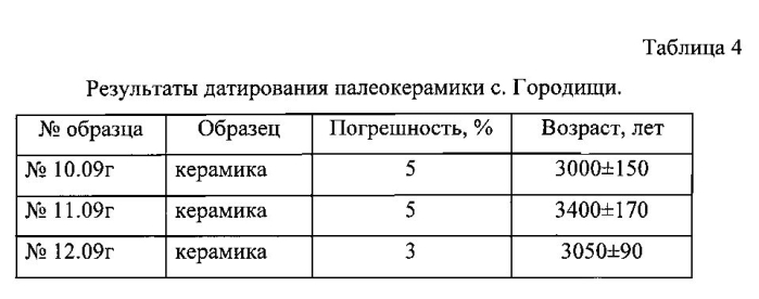 Способ абсолютного датирования археологических материалов (патент 2585962)