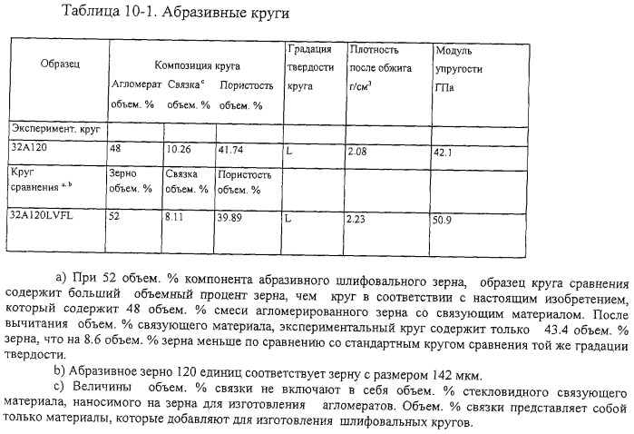 Пористые абразивные изделия с агломерированными абразивными материалами и способы изготовления агломерированных абразивных материалов (патент 2281851)