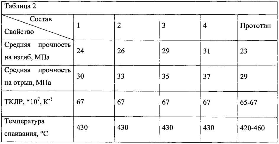 Способ получения легкоплавкой стеклокомпозиции (патент 2614844)