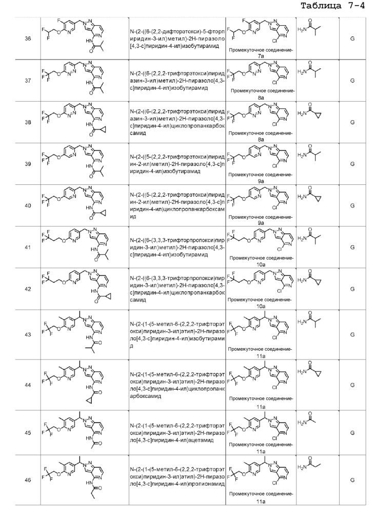 Производные пиразолопиридина в качестве блокаторов ttx-s (патент 2652117)