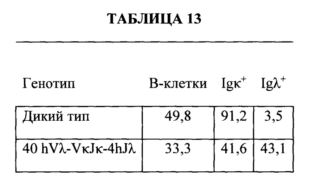 Мыши с гуманизированной легкой цепью (патент 2664181)