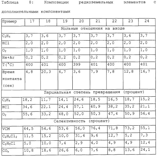 Способ производства винилхлорида из этана и этилена (варианты) (патент 2259990)