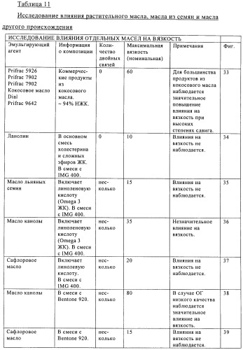 Способы получения эмульсий углеводородов, воды и органофильных глин и их композиций (патент 2426758)