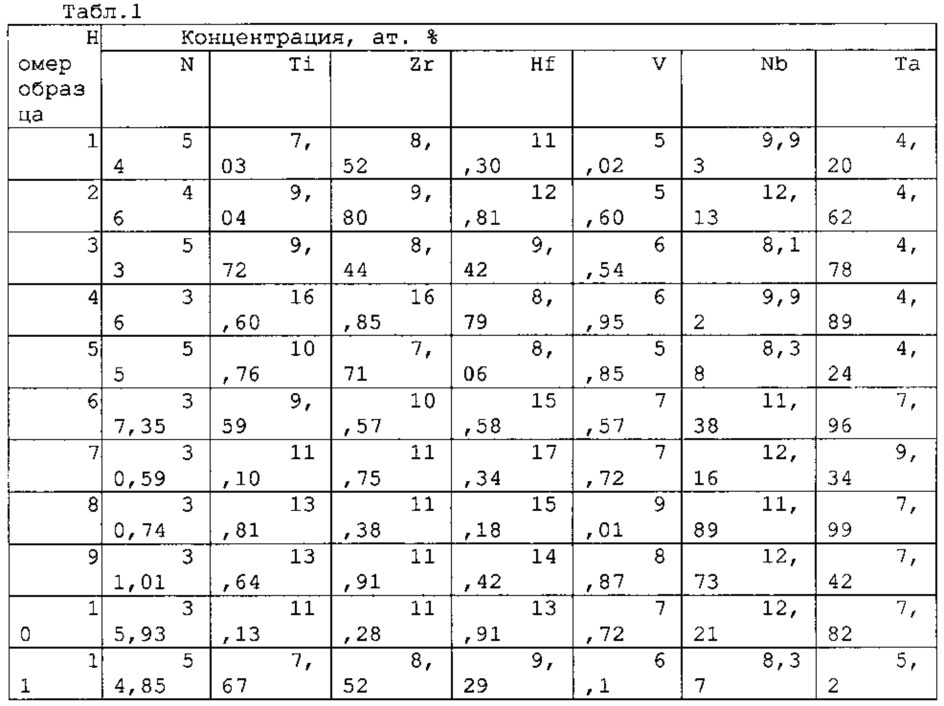 Износостойкое покрытие для режущего инструмента (патент 2620521)