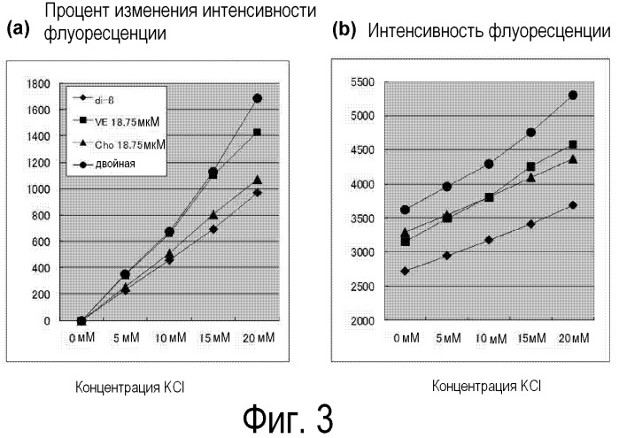 Способ измерения интенсивности флуоресценции потенциалочувствительного флуоресцентного красителя (патент 2536045)