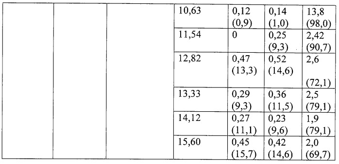 Способ хроматографического разделения фуллеренов (патент 2302372)