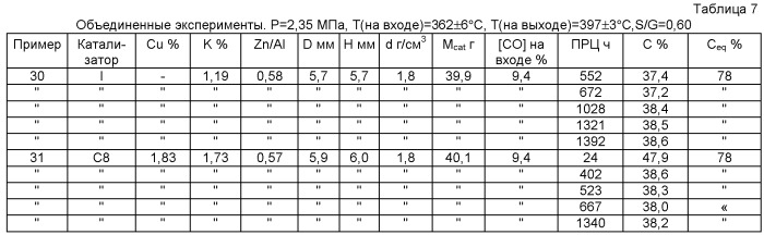 Катализатор для применения в высокотемпературной реакции сдвига и способ обогащения смеси синтез-газа водородом или монооксидом углерода (патент 2498851)