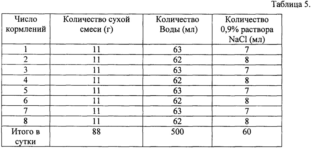 Способ вскармливания детей раннего возраста, больных муковисцидозом (патент 2639450)