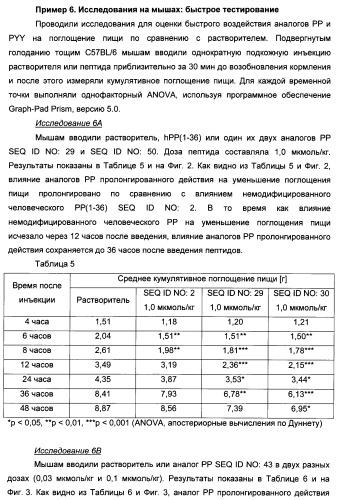 Длительно действующие агонисты рецепторов y2 и(или) y4 (патент 2504550)