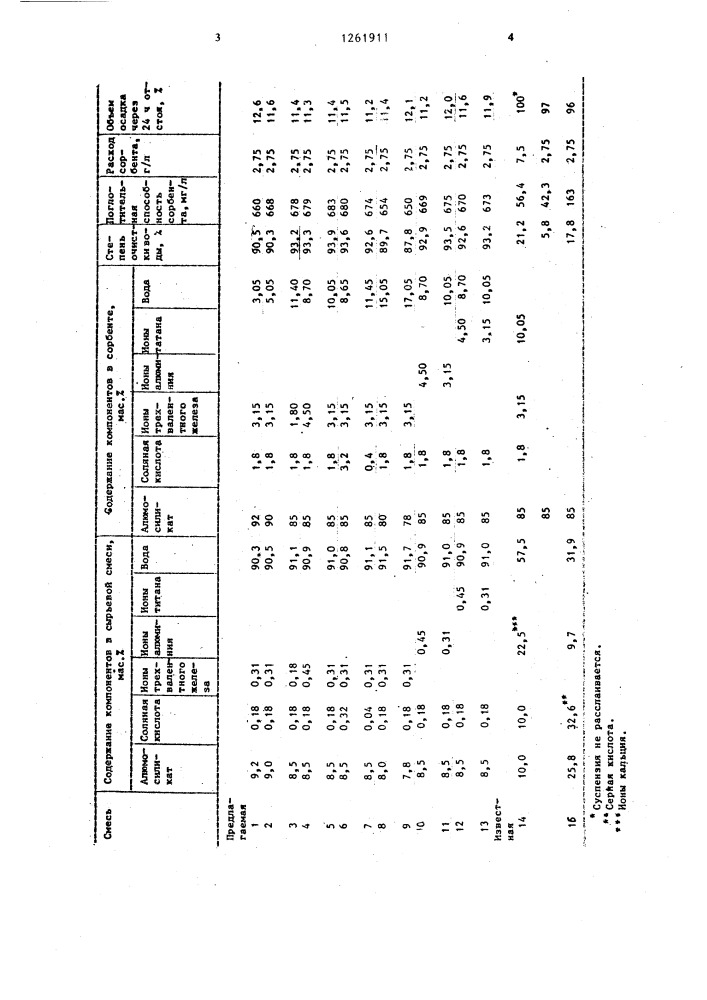 Сырьевая смесь для получения сорбента (патент 1261911)