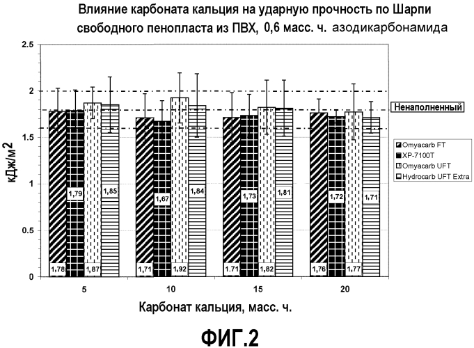 Наполнители для продуктов из жестких полимерных пен (патент 2573500)