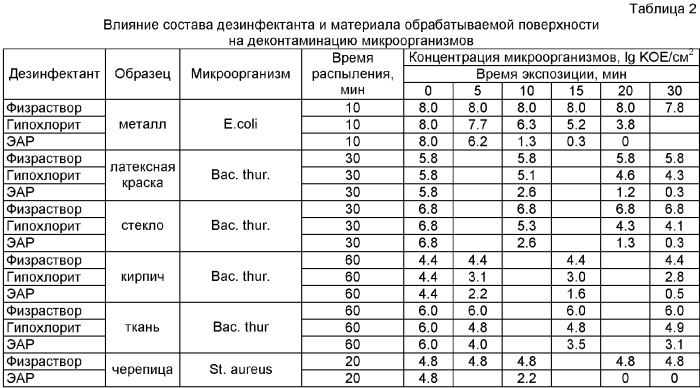 Способ аэрозольной дезинфекции закрытых помещений (патент 2379058)