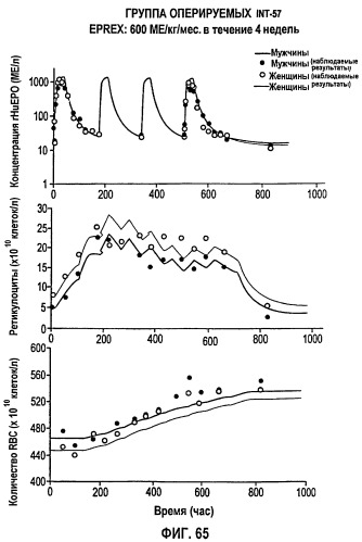 Фармакокинетическое и фармакодинамическое моделирование введения эритропоэтина (патент 2248215)