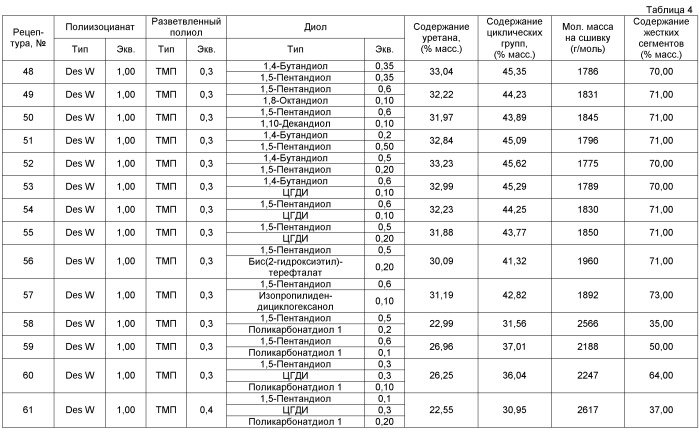 Ударопрочные полиуретановые и поли(мочевиноуретановые) изделия и способы их производства (патент 2414482)