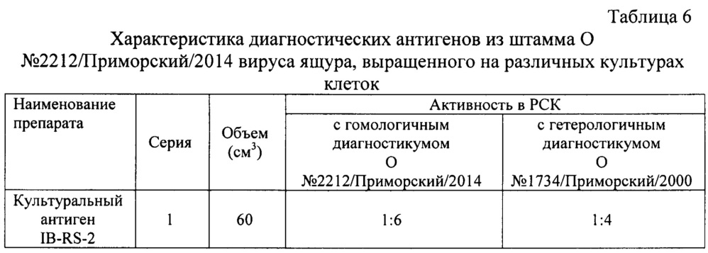 Штамм о n 2212/приморский/2014 вируса ящура aphtae epizooticae типа о для контроля антигенной и иммуногенной активности противоящурных вакцин и для изготовления биопрепаратов для диагностики и специфической профилактики ящура типа о (патент 2650768)