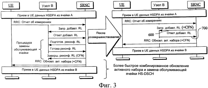 Усовершенствование процедур обеспечения мобильности для iub/iur hsdpa/hsupa (патент 2394394)