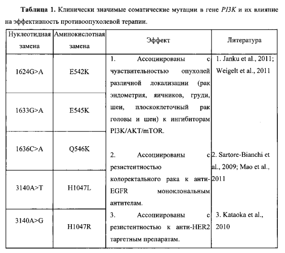 Способ анализа соматических мутаций в гене pi3k с использованием lna-блокирующей мультиплексной пцр и последующей гибридизацией с олигонуклеотидным биологическим микрочипом (биочипом) (патент 2549682)