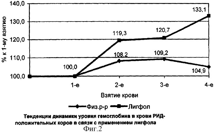 Способ профилактики и лечения лейкоза крупного рогатого скота (патент 2320357)