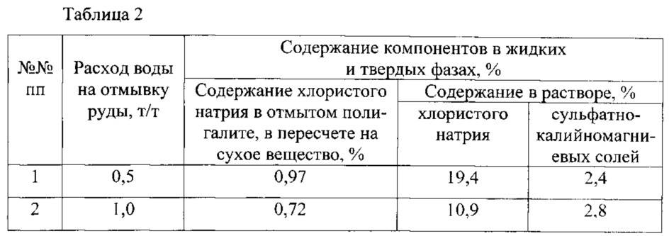 Способ получения комплексного удобрения (патент 2606920)