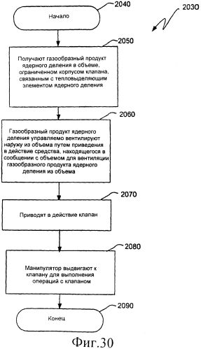 Ядерный реактор деления, вентилируемый тепловыделяющий модуль ядерного деления, связанные с ними способы и система вентилируемого тепловыделяющего модуля ядерного деления (патент 2549544)