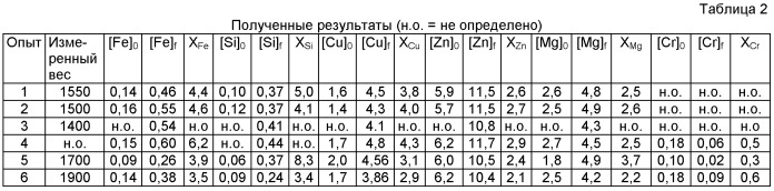 Способ переработки скрапа алюминиевого сплава, поступившего из авиационной промышленности (патент 2441926)