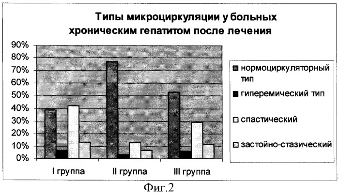 Способ лечения больных хроническим гепатитом (патент 2337733)