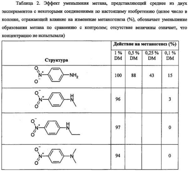 Применение пара-нитроаминопроизводных в корме для снижения выделения метана у жвачных животных (патент 2615390)