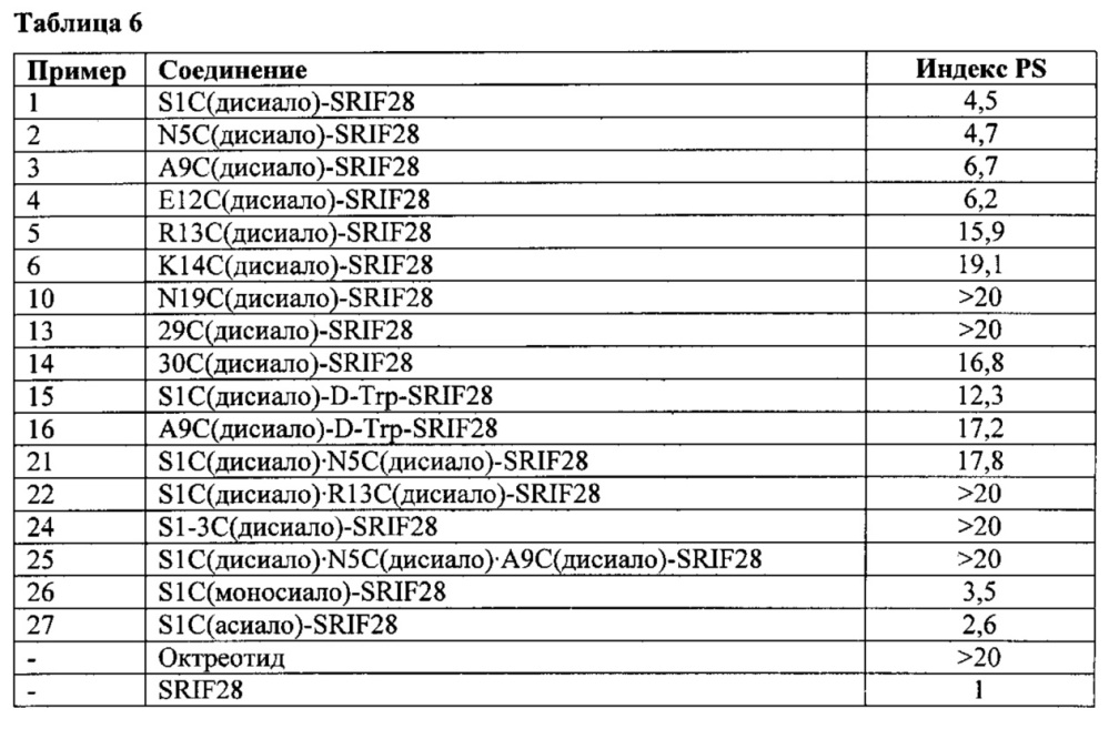 Гликозилированные полипептиды и лекарственные композиции, содержащие данные полипептиды (патент 2624034)