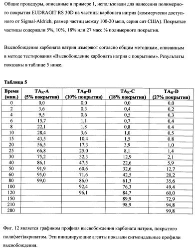 Впитывающие изделия, содержащие впитывающие материалы, проявляющие свойства отбухания/вторичного набухания (патент 2490030)