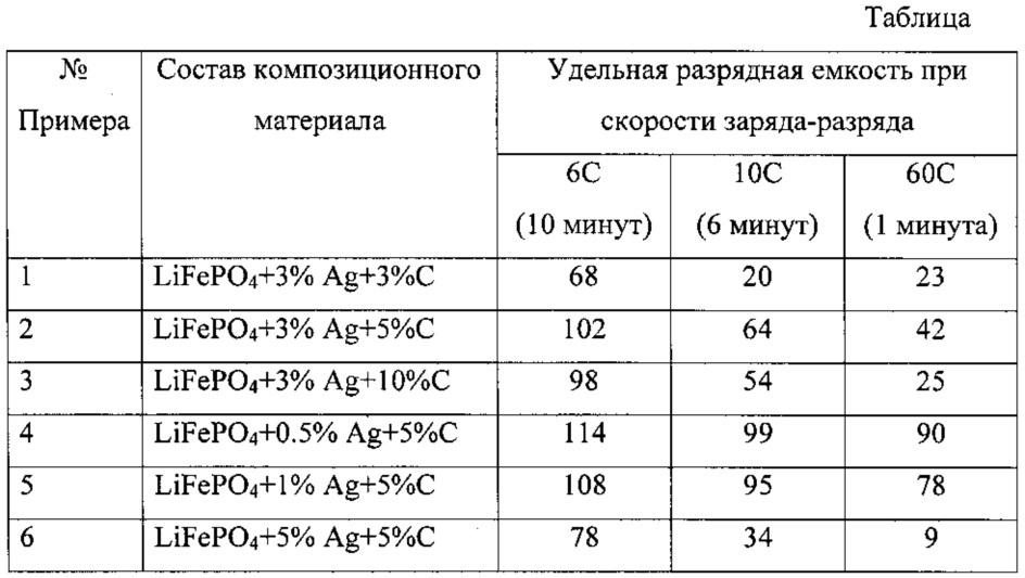 Композиционный катодный материал (патент 2623212)