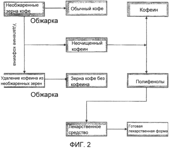 Экстракты кофе в качестве ингредиентов пищевых продуктов, лекарств, косметических средств, пищевых добавок и биопрепаратов (патент 2569822)