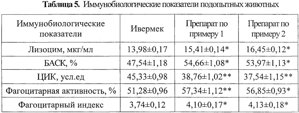 Противопаразитарный препарат с иммуномодулирующими свойствами (патент 2661614)