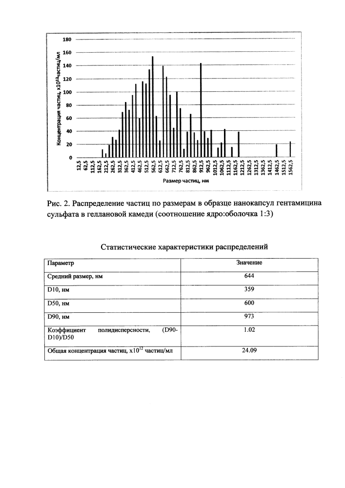 Способ получения нанокапсул аминогликозидных антибиотиков в геллановой камеди (патент 2609740)