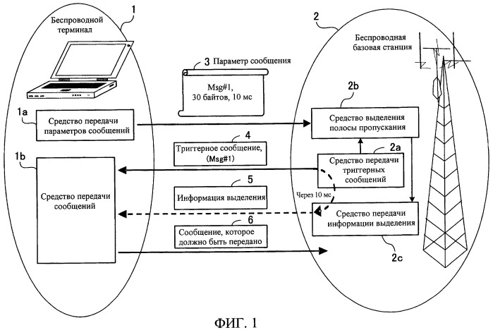 Способ обмена сообщениями, система беспроводной связи, беспроводной терминал и беспроводная базовая станция (патент 2456776)