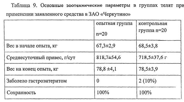 Гомеопатическое лекарственное средство, оказывающее стресспротективное и ростостимулирующее действие, регулирующее обмен веществ у молодняка сельскохозяйственных животных и птицы (патент 2549496)