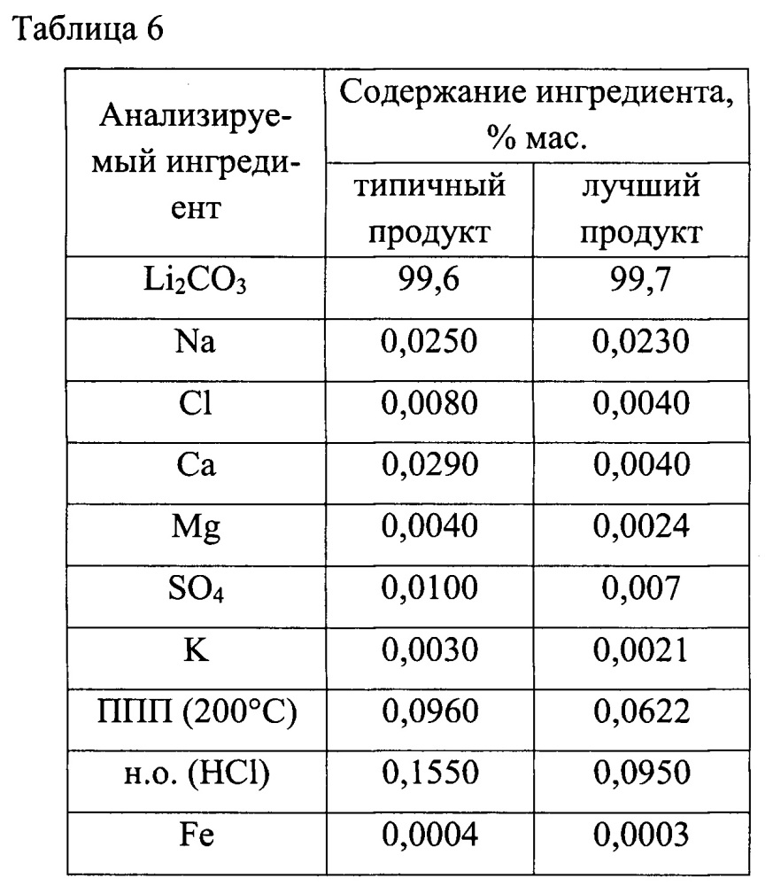 Способ получения литиевого концентрата из литиеносных природных рассолов и его переработки в хлорид лития или карбонат лития (патент 2659968)