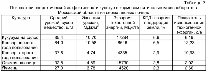 Способ и устройство автоматического управления продукционным процессом растений с учетом самоорганизации (патент 2350068)