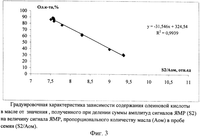 Способ определения содержания олеиновой кислоты в масле семян подсолнечника (патент 2366935)